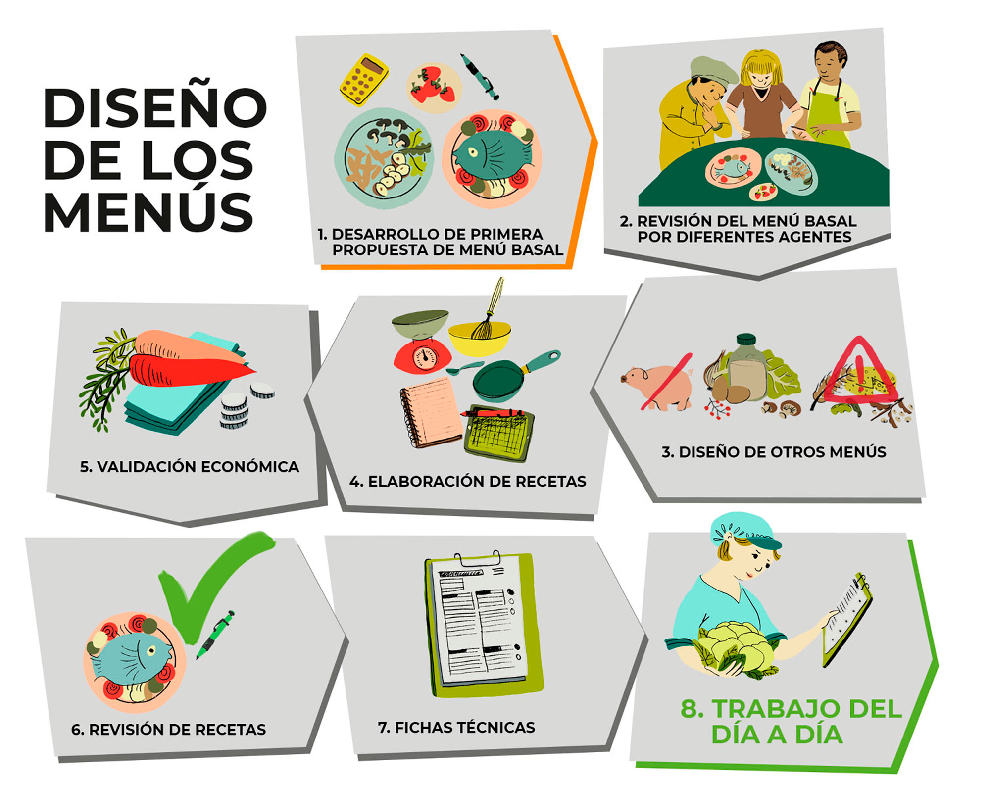 Diseño de los menús – Gure Platera Gure Aukera